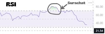 Le RSI (Relative strength index).