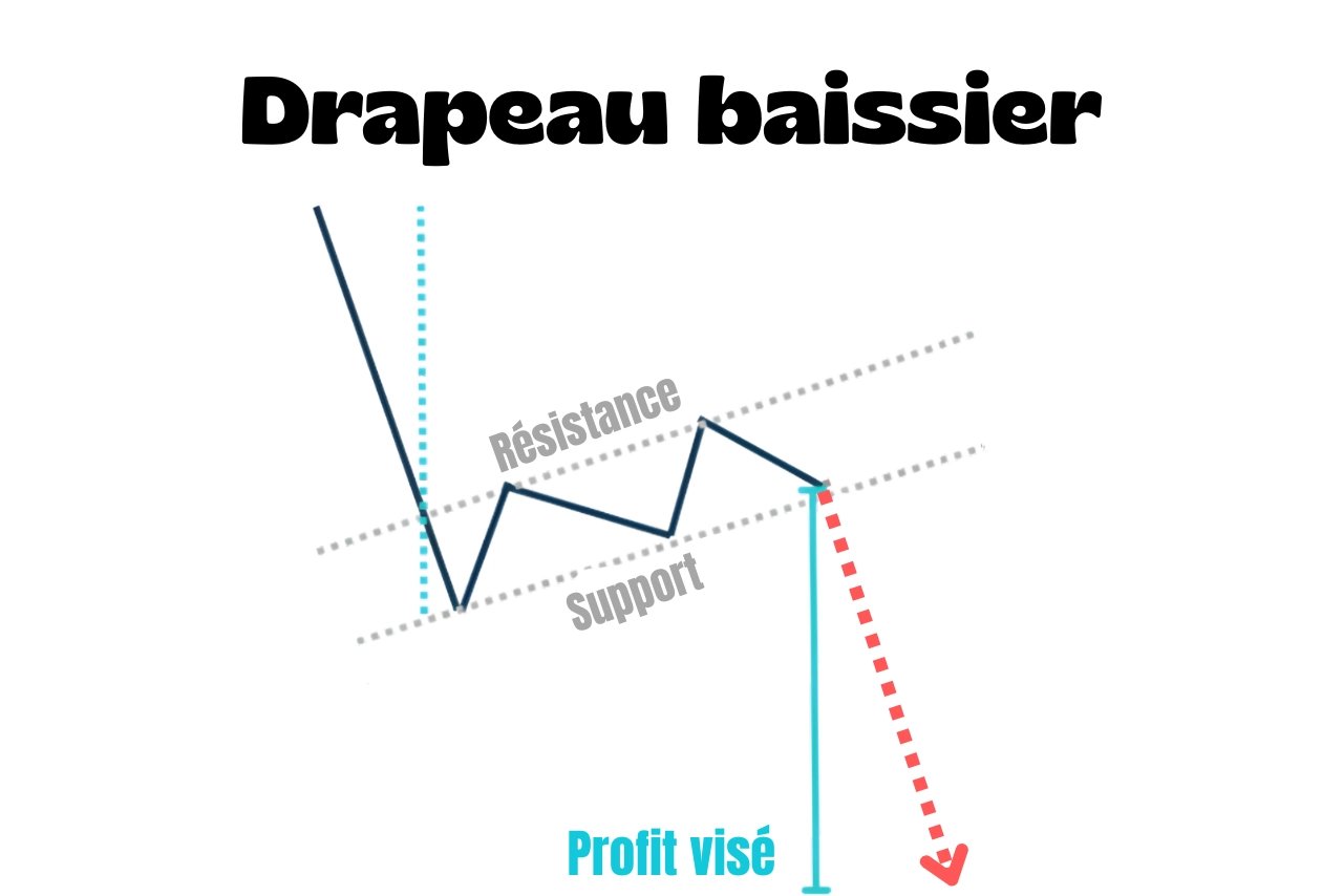 Drapeau Baissier : comment le reconnaître et le trader ?