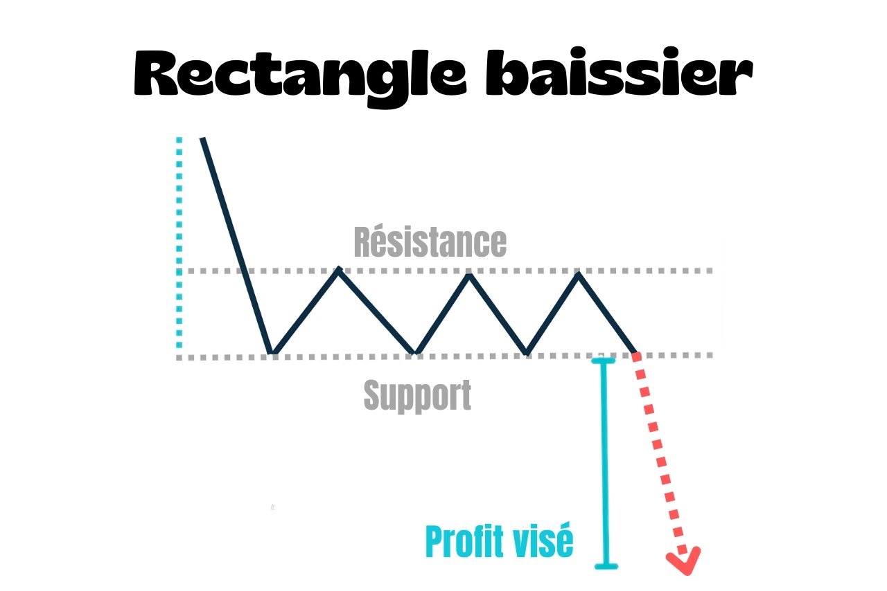 Rectangle Baissier : comment le reconnaître et le trader ?