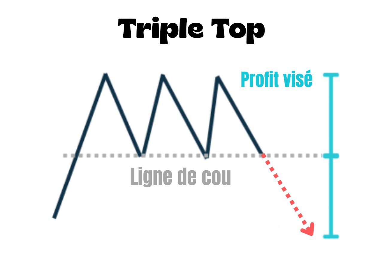 Triple Top : comment le reconnaître et le trader ?