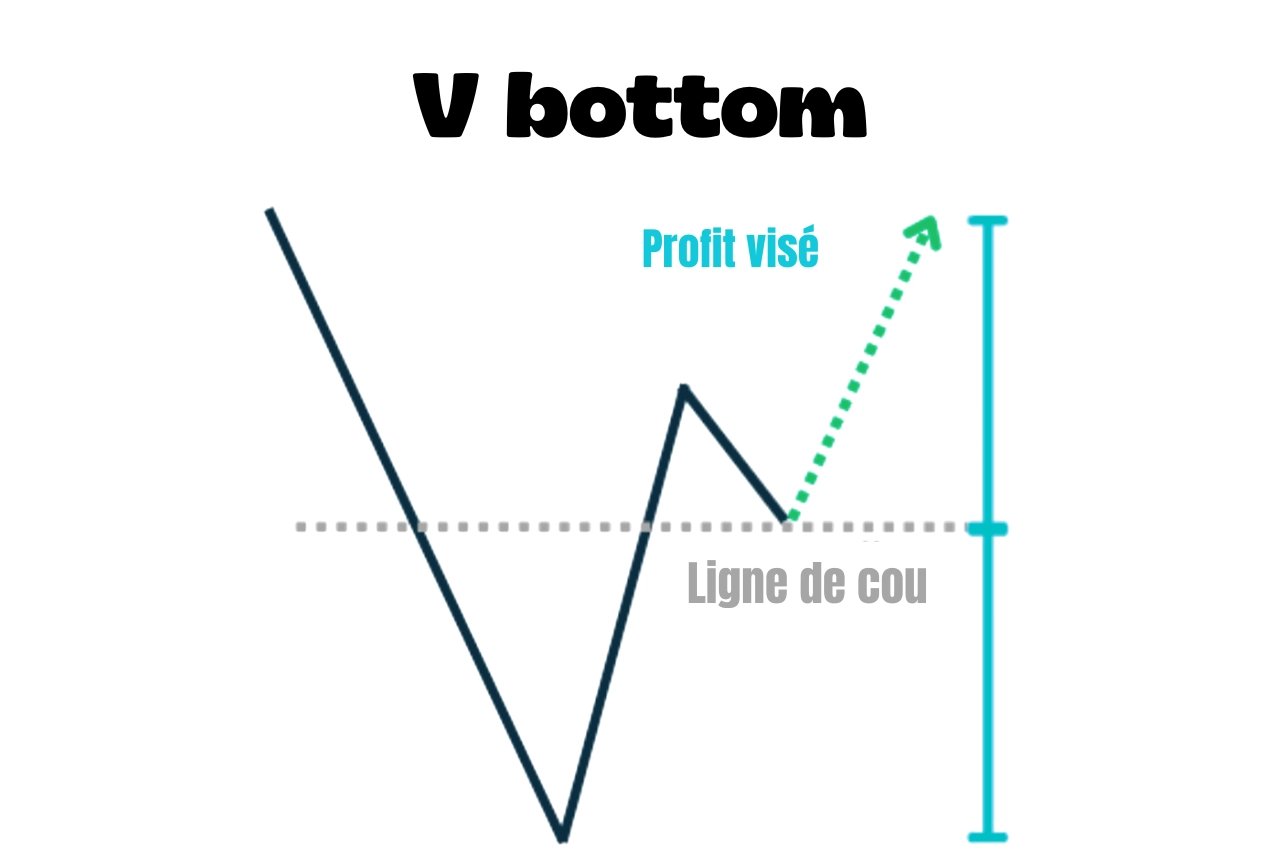 V Bottom : comment le reconnaître et le trader ?