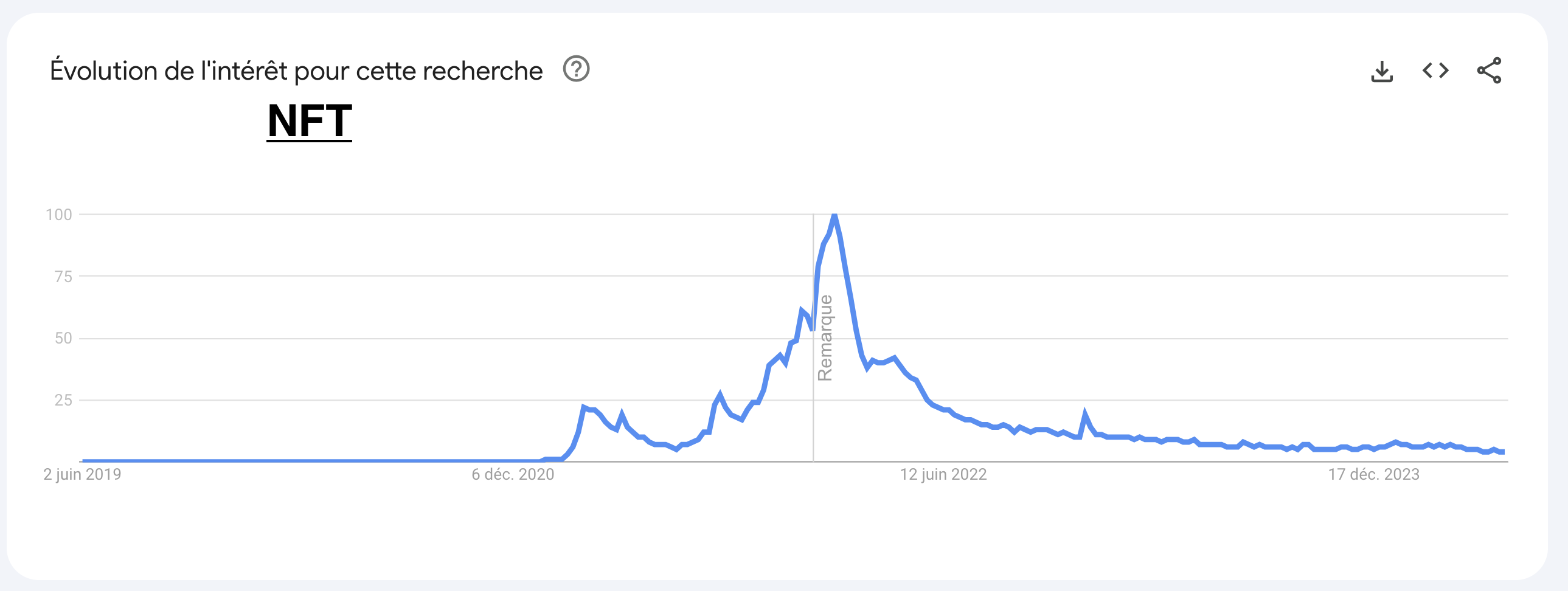 L’engouement des nfts s’est très vite ralenti.