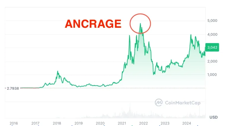 Exemple de biais d'ancrage en trading