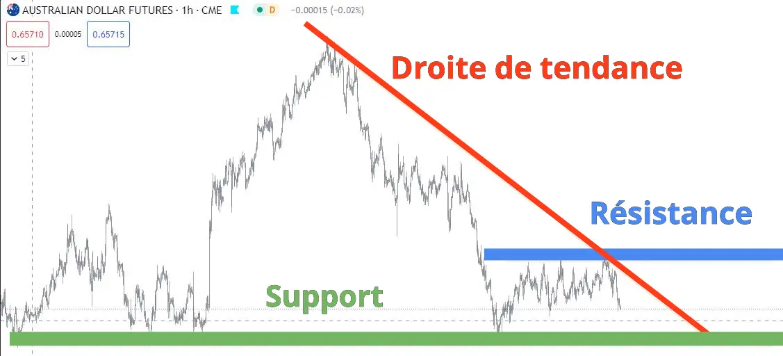 L'analyse des tendances est la première étape du chartisme.