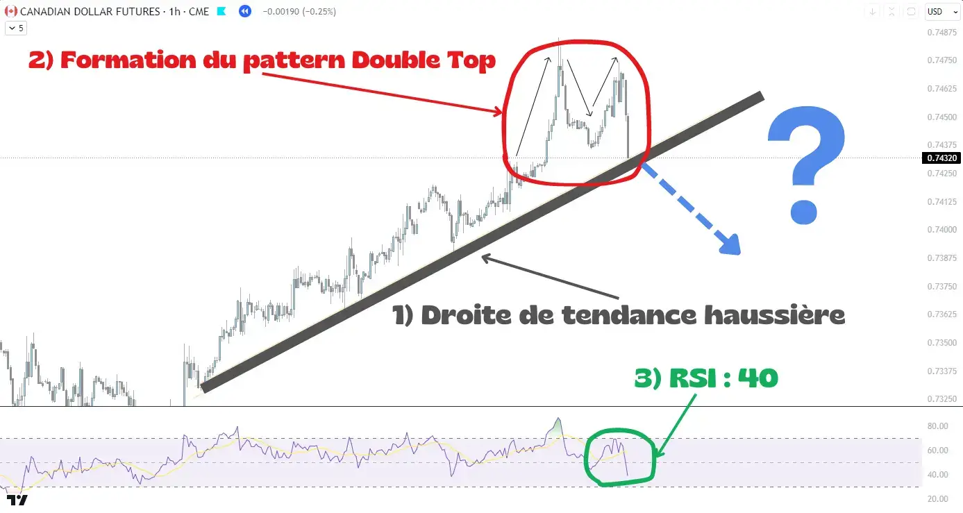 Comment appliquer la théorie du chartisme pour trader ?