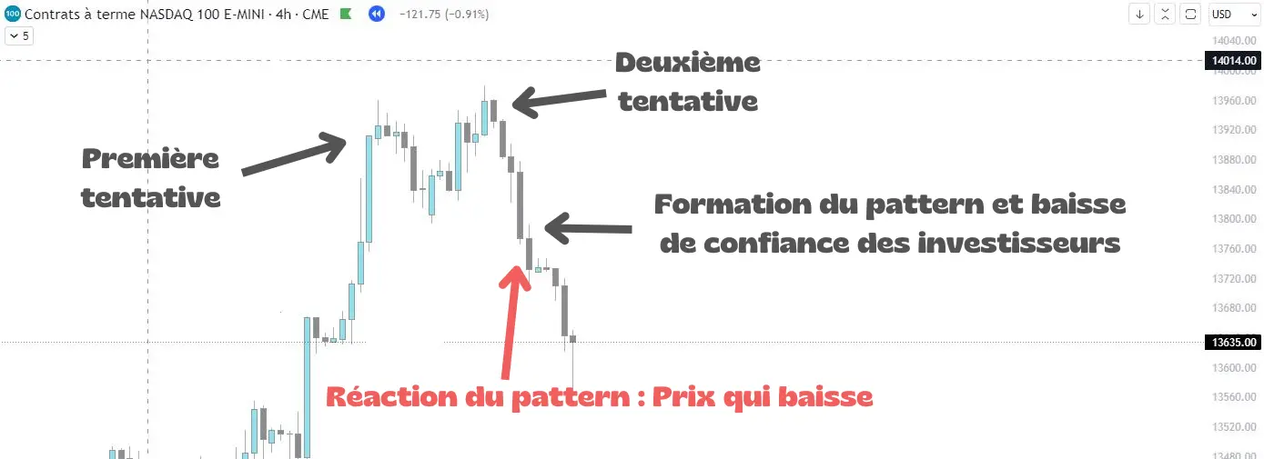 Double top observé sur les contrats à terme du NASDAQ 100.