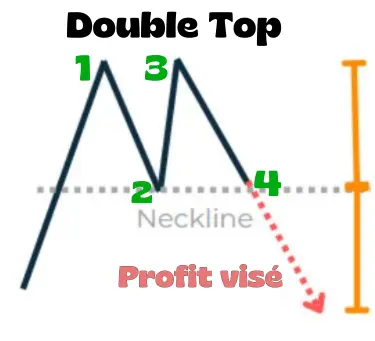 La figure chartiste du Double Top.