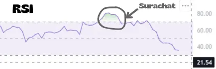 Le RSI (Relative strength index).