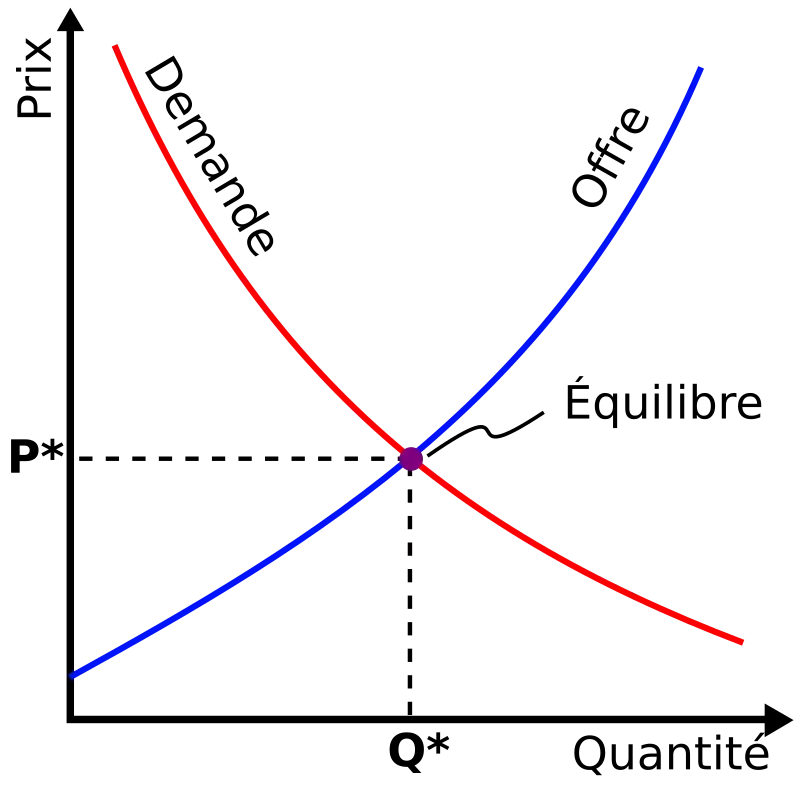 Offre et demande