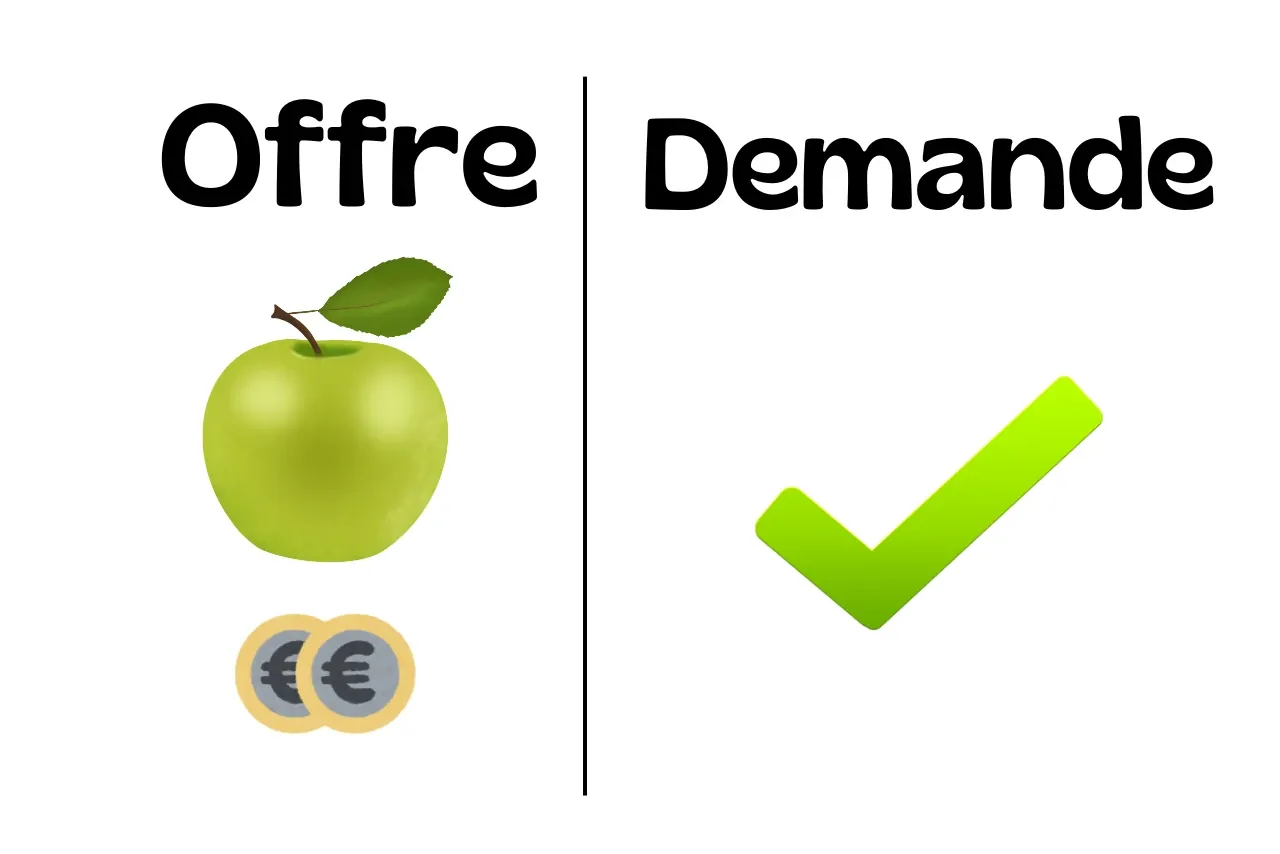 Exemple 2 : offre et demande avec une pomme.