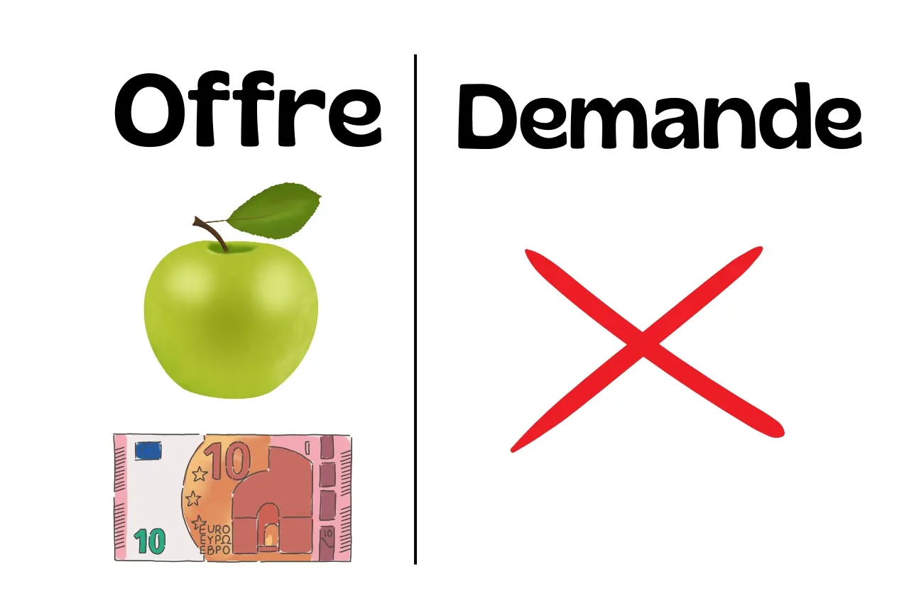 Exemple 1:  offre et demande avec une pomme.