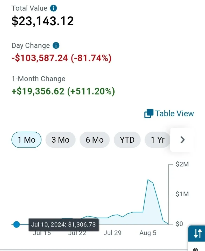 CircaMuse venait de perdre 1 484 193 $, il ne lui restait plus que 24 503 $.