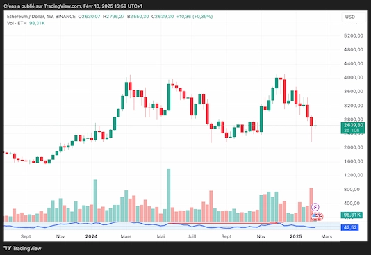 Exemple de liquidation en cascade avec l'Ethereum