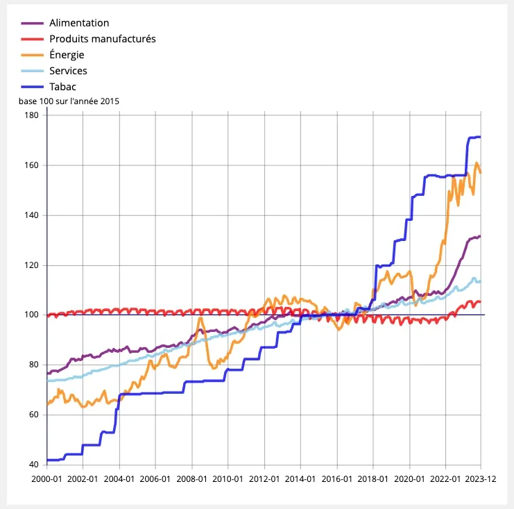 Indice des Prix à la Consommation (IPC