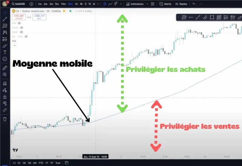 Identifier la tendance