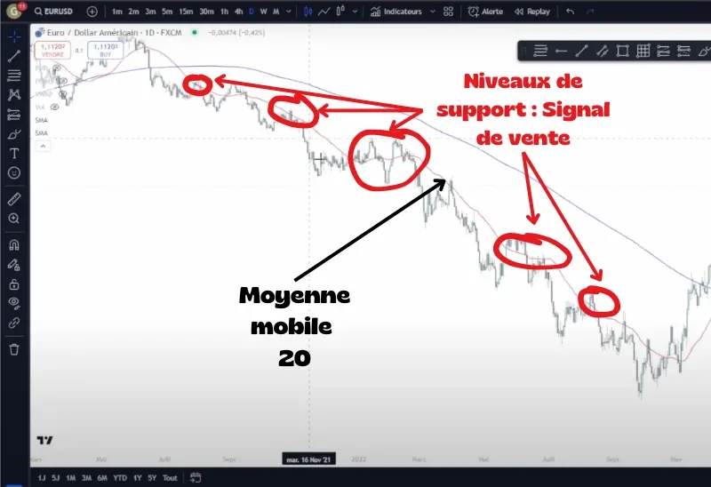 Niveaux de support et résistances dynamiques