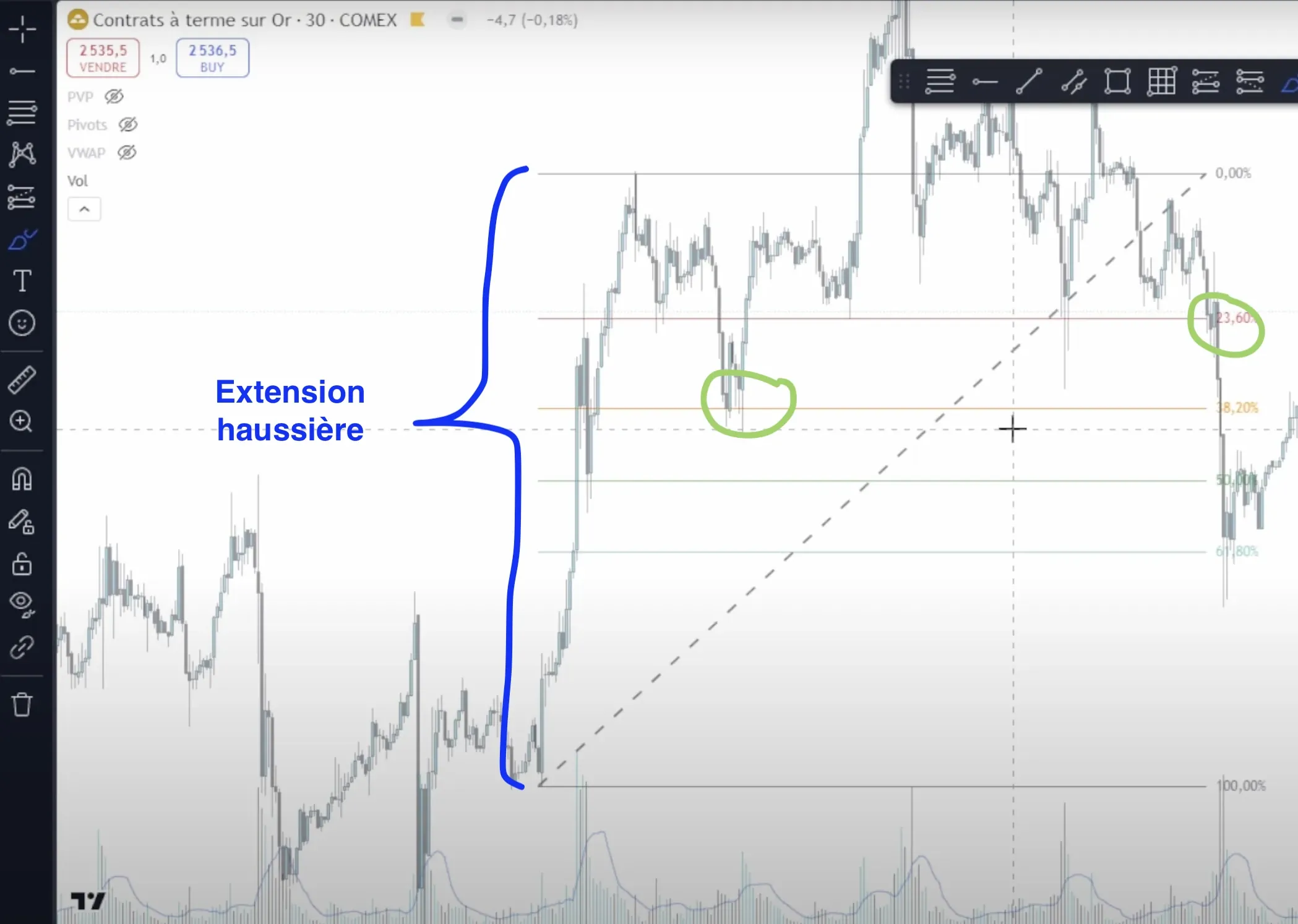 Comment utiliser le retracement de Fibonacci ?