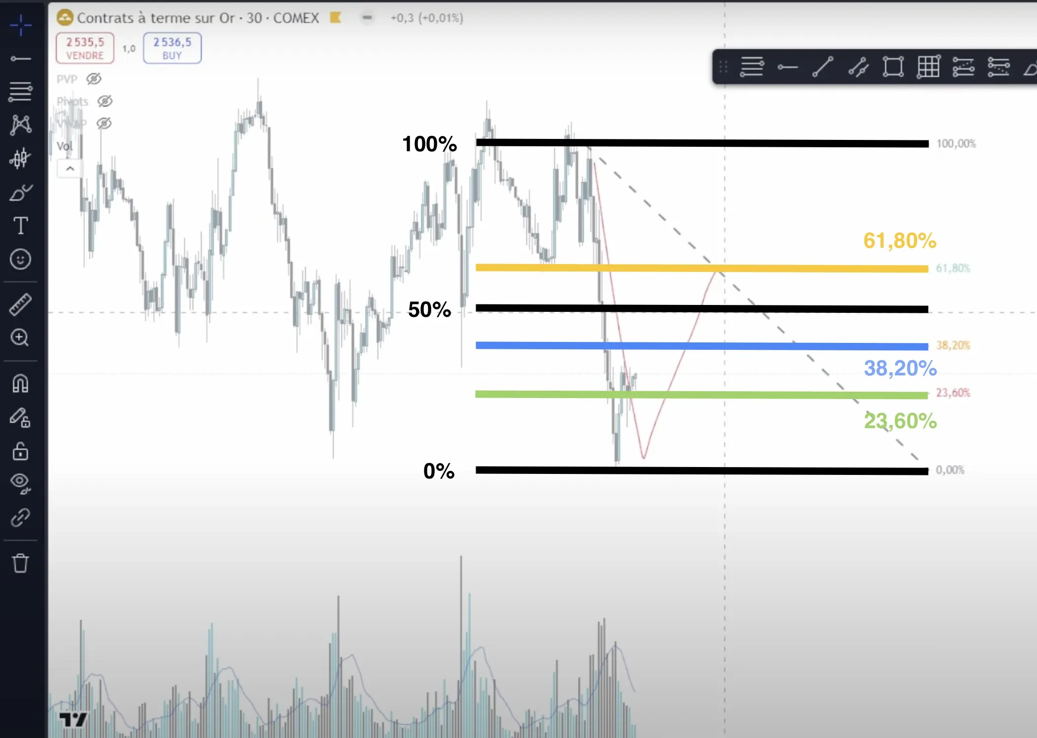 Les niveaux de Fibonacci en trading