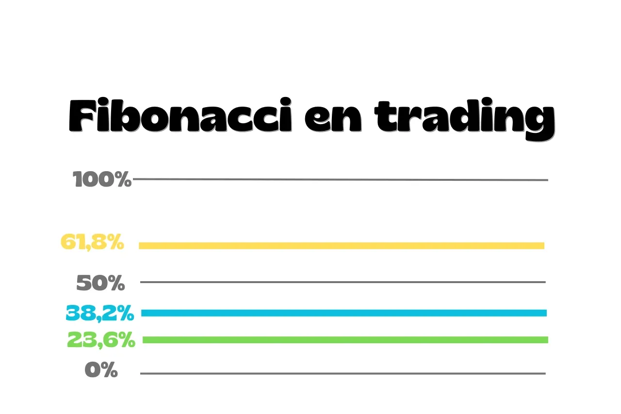 Comment utiliser le retracement de fibonacci en trading ?