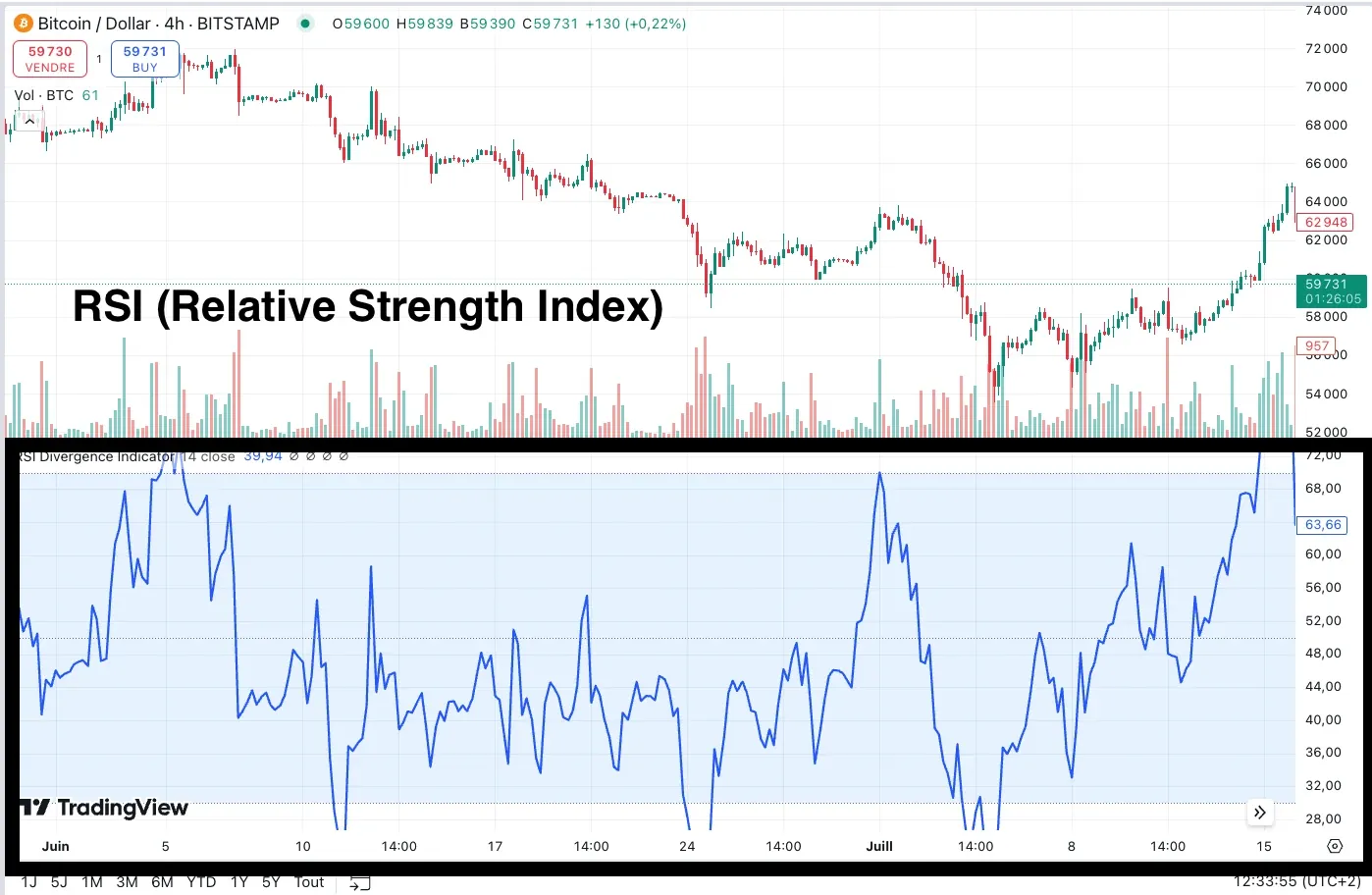 Comment lire le RSI ?