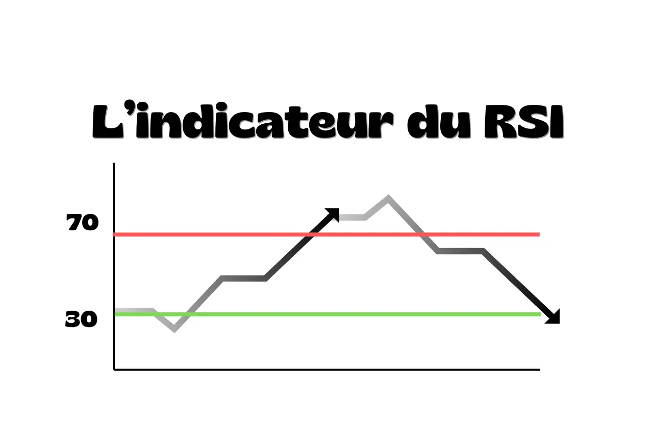 Comment utiliser l’indicateur du RSI en trading ?