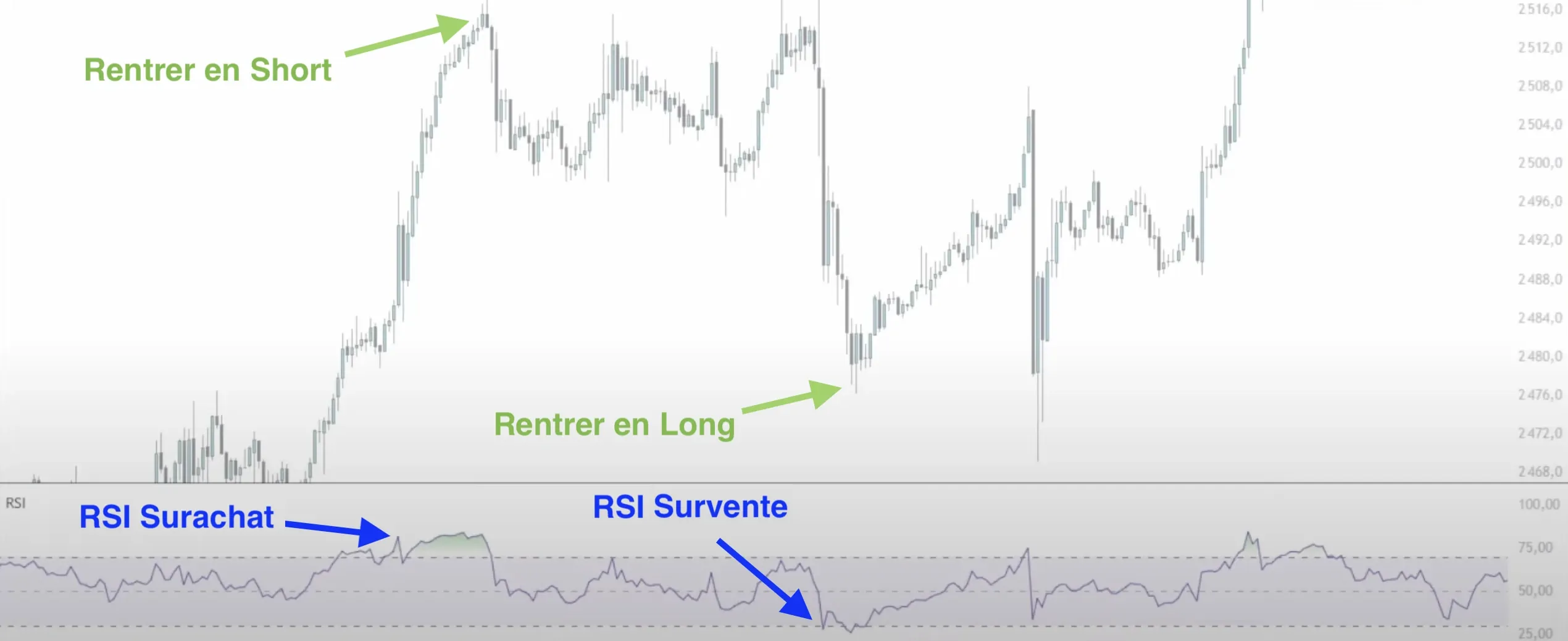 Repérer les zones de surachat/survente grâce au RSI