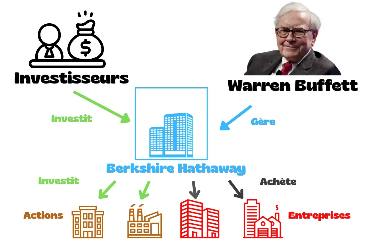 La vraie richesse de Buffett : Berkshire Hathaway