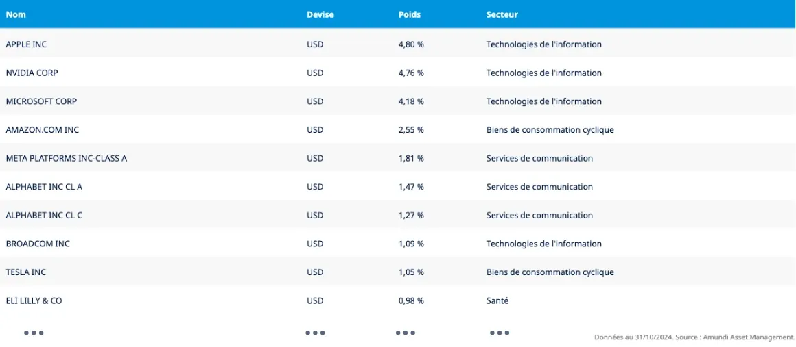 Répartition des composants de l'ETF MSCI World