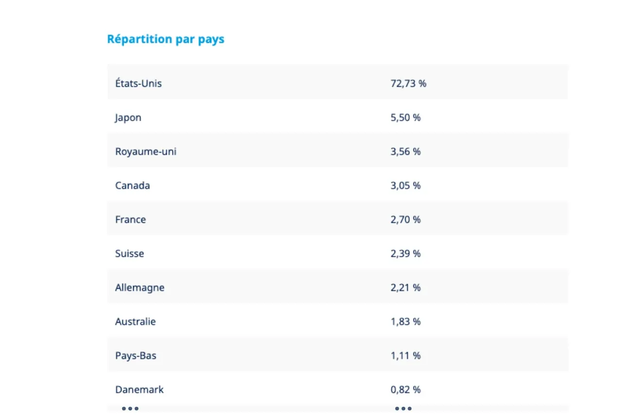 Répartition géographique des composants de l'ETF MSCI World