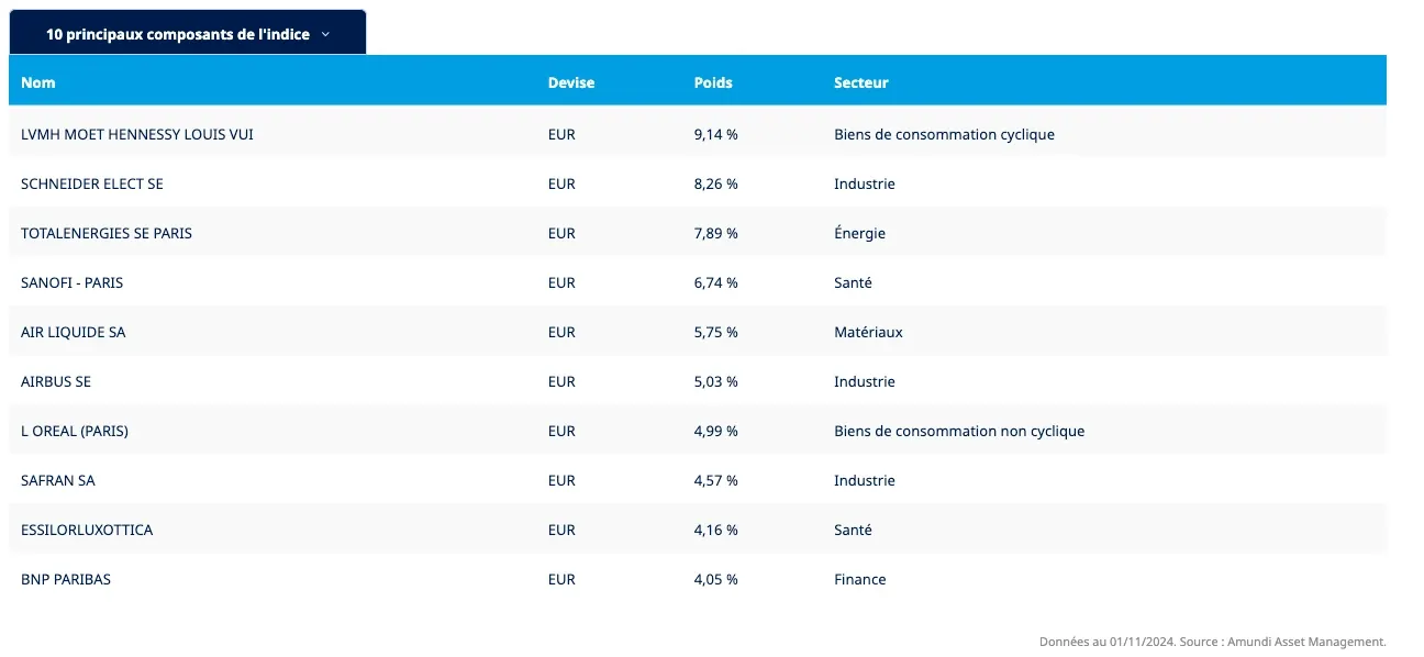 Exemple d'ETF CAC 40 Amundi